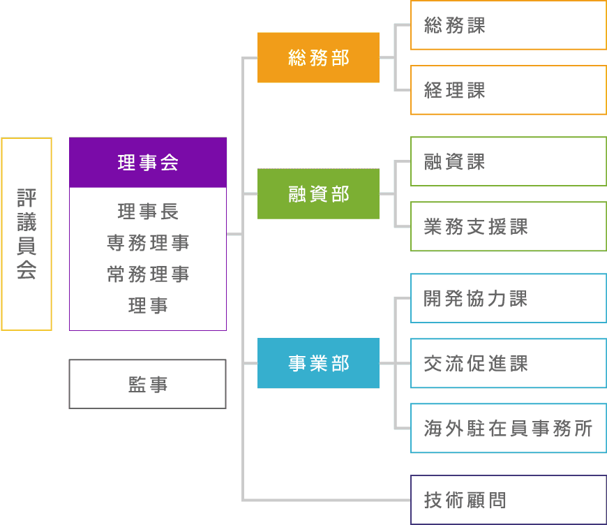 組織図